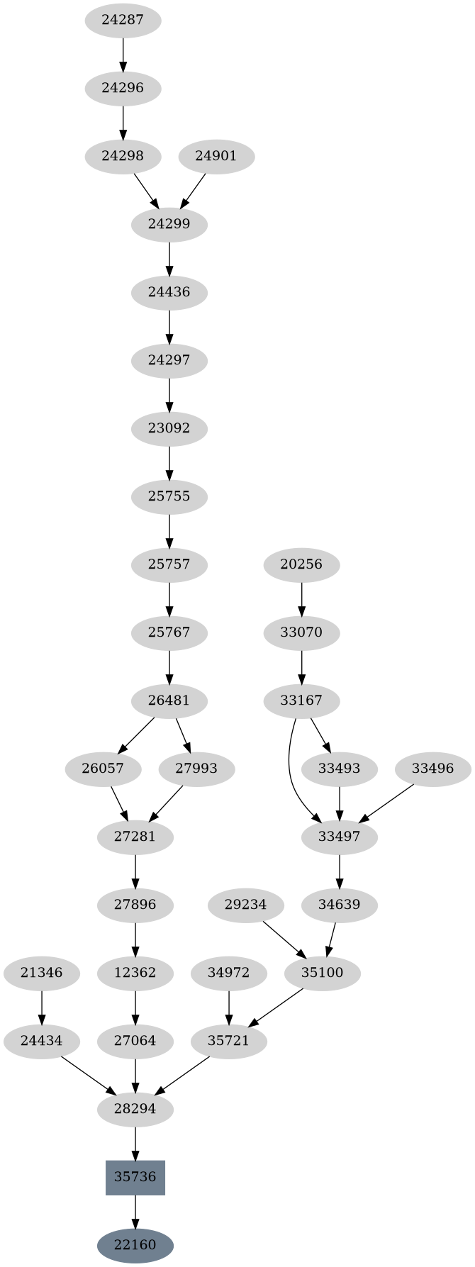 Dependency graph