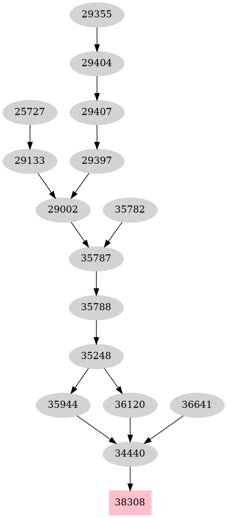 Dependency graph
