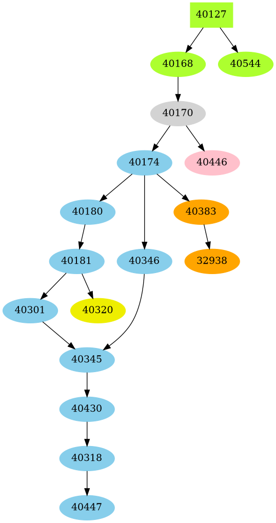 Dependency graph