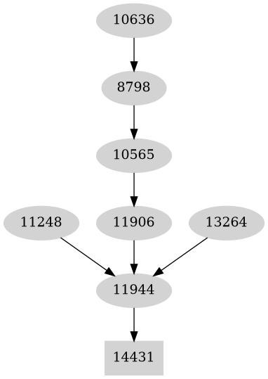 Dependency graph