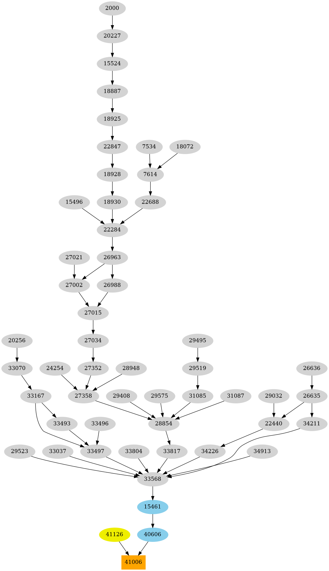 Dependency graph