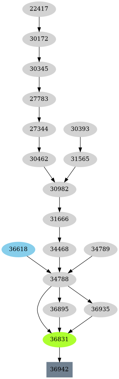 Dependency graph