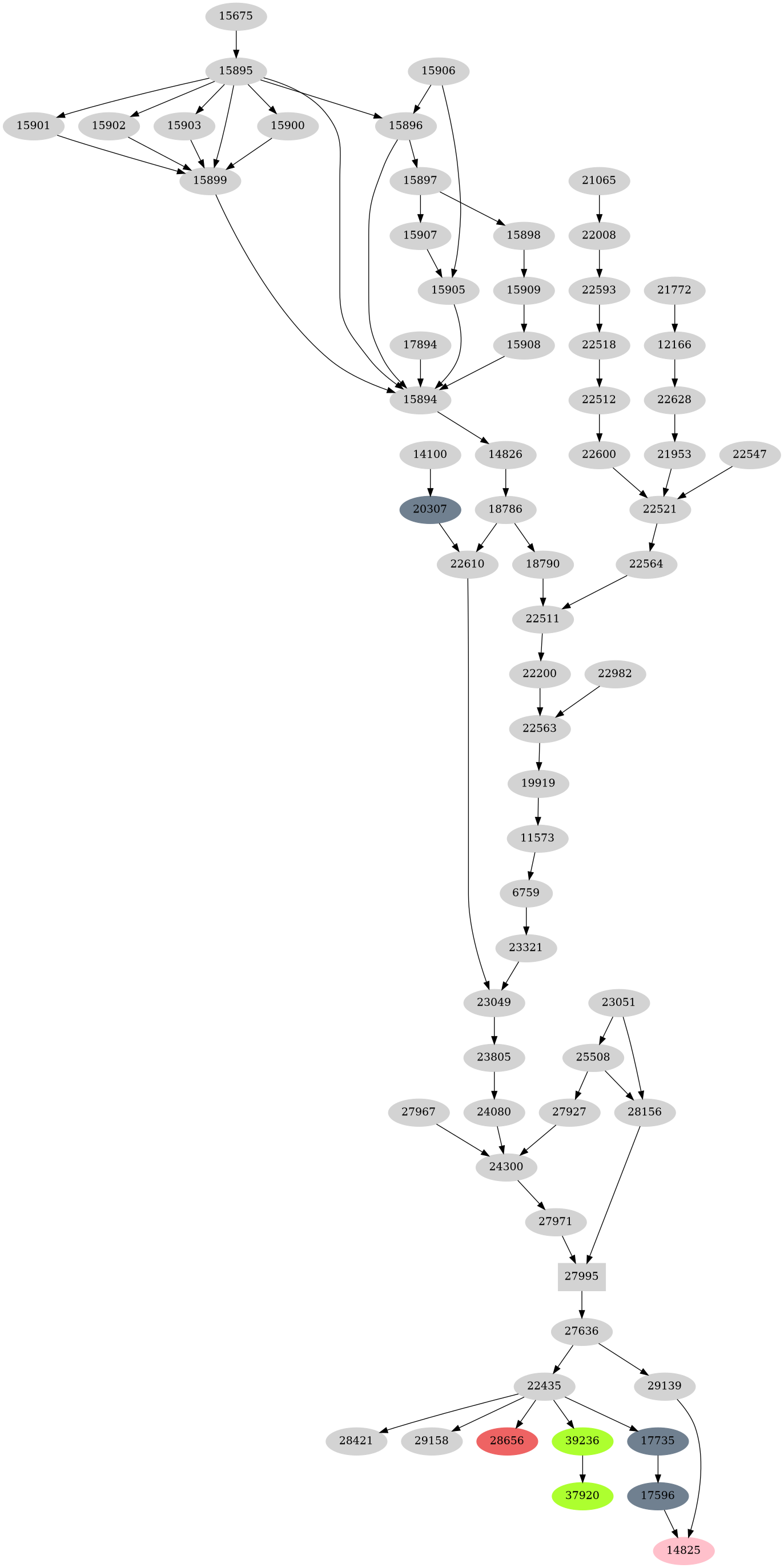 Dependency graph