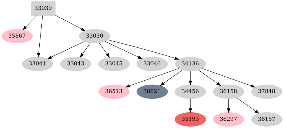 Dependency graph