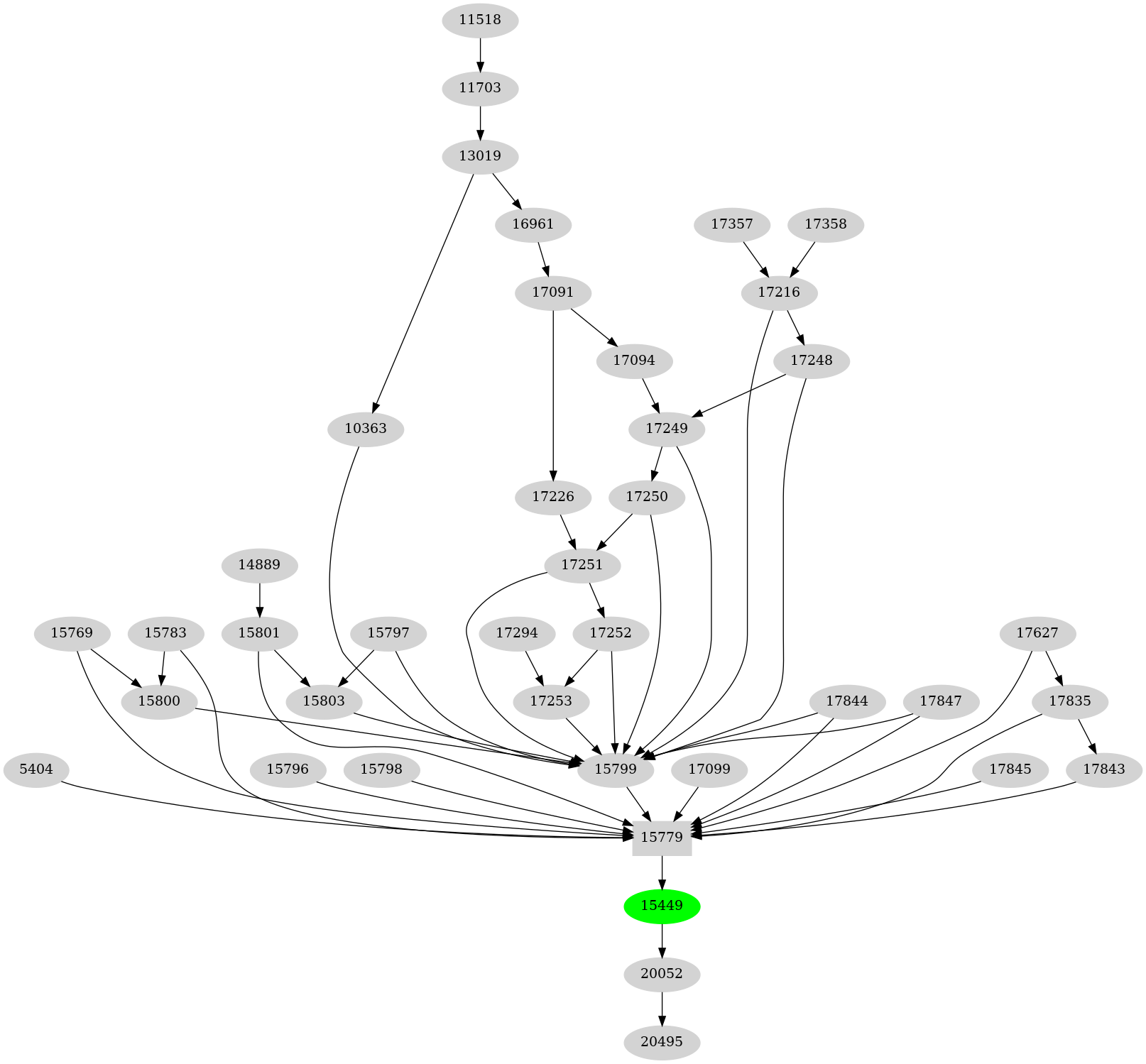 Dependency graph