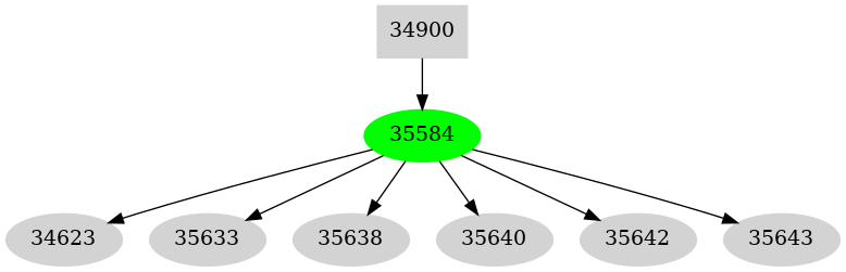 Dependency graph