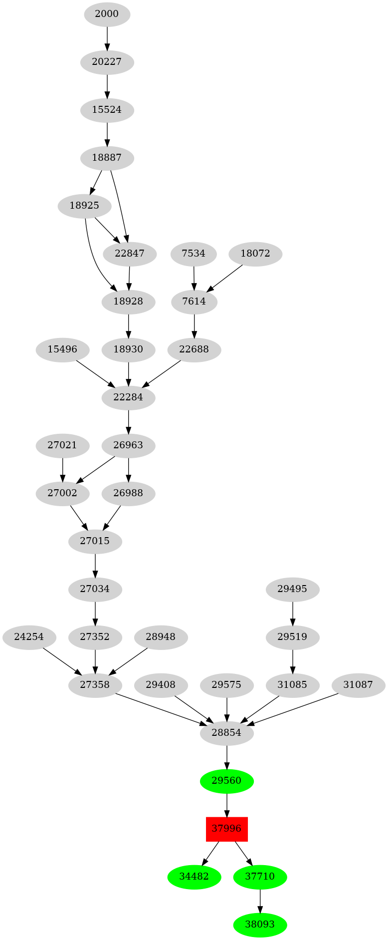 Dependency graph