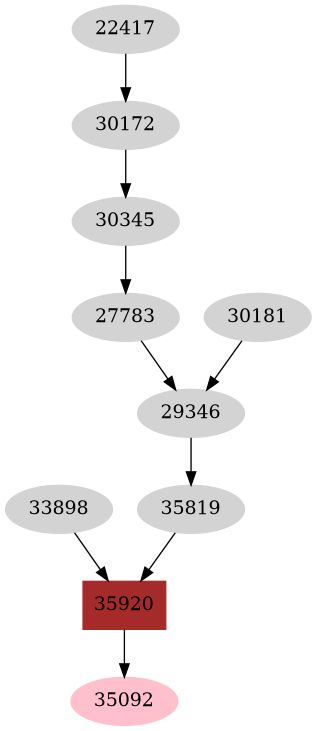Dependency graph