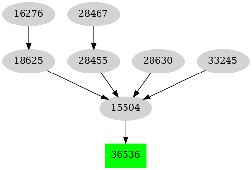 Dependency graph