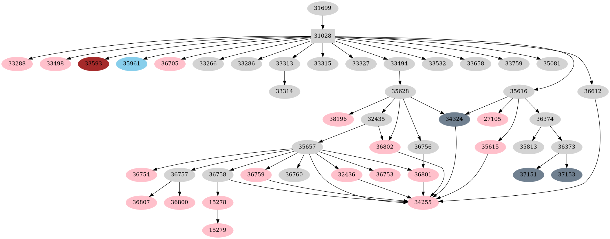 Dependency graph