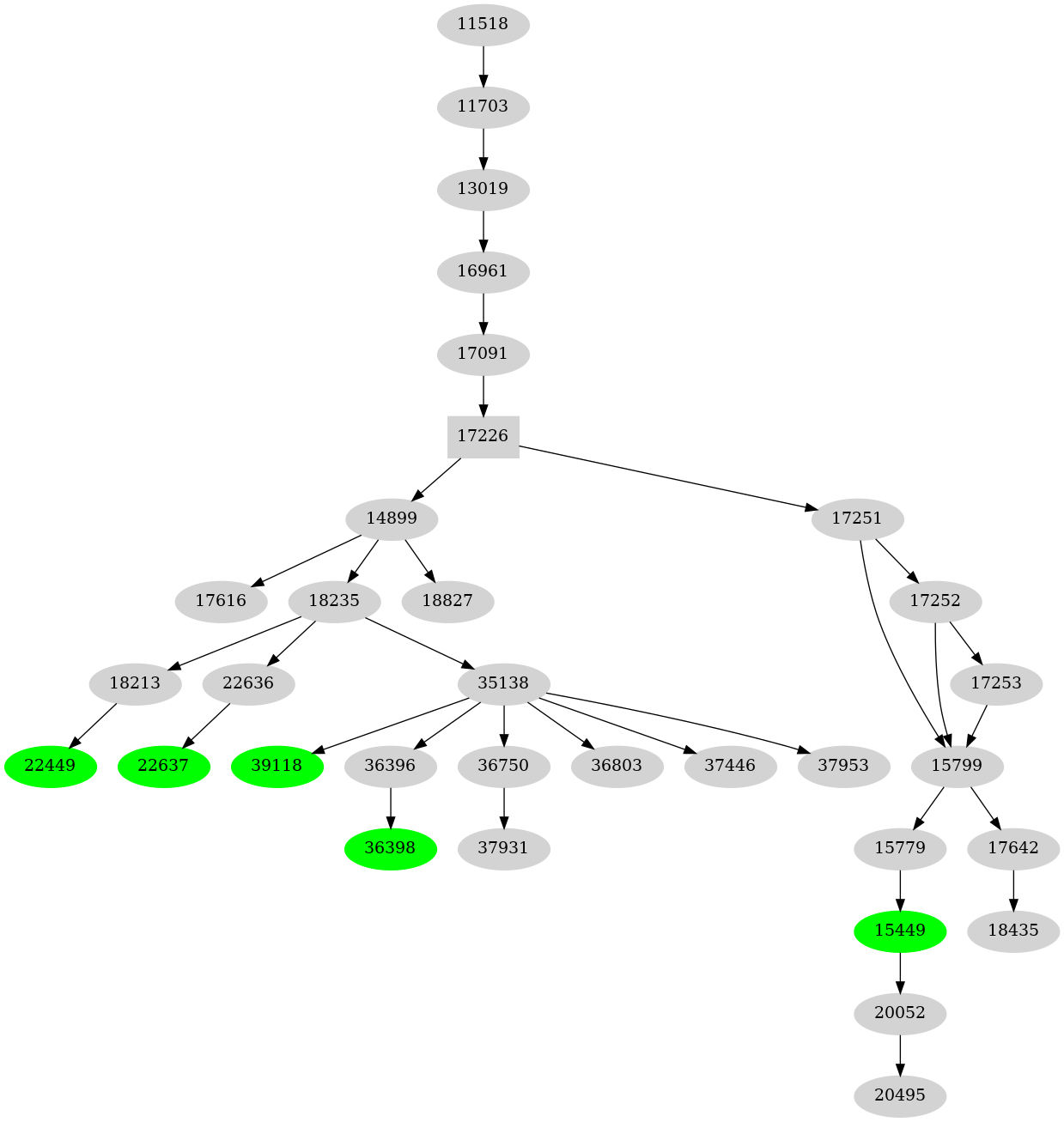 Dependency graph