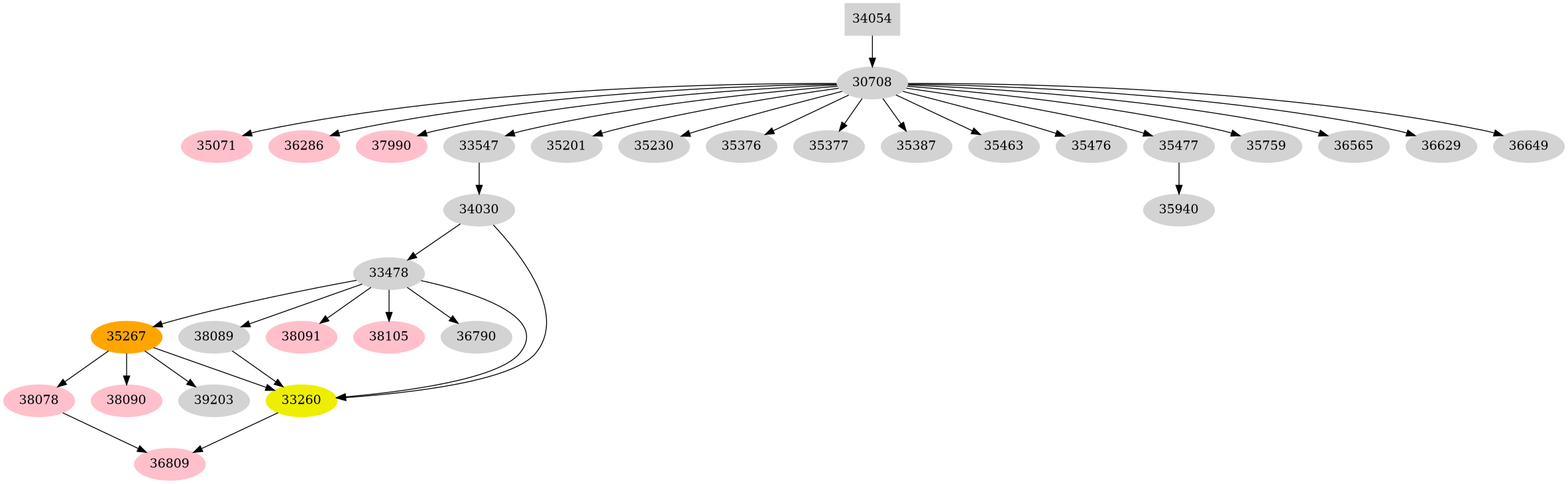 Dependency graph