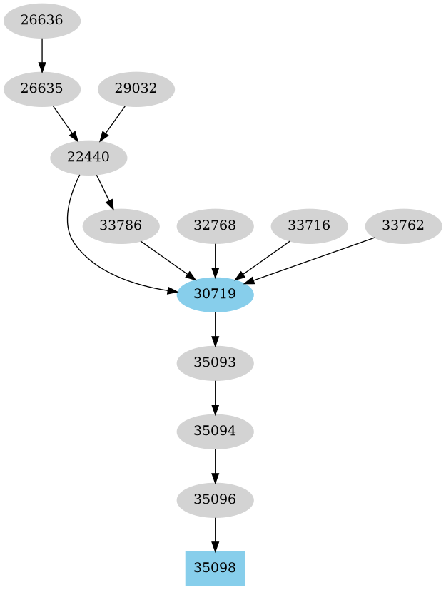 Dependency graph