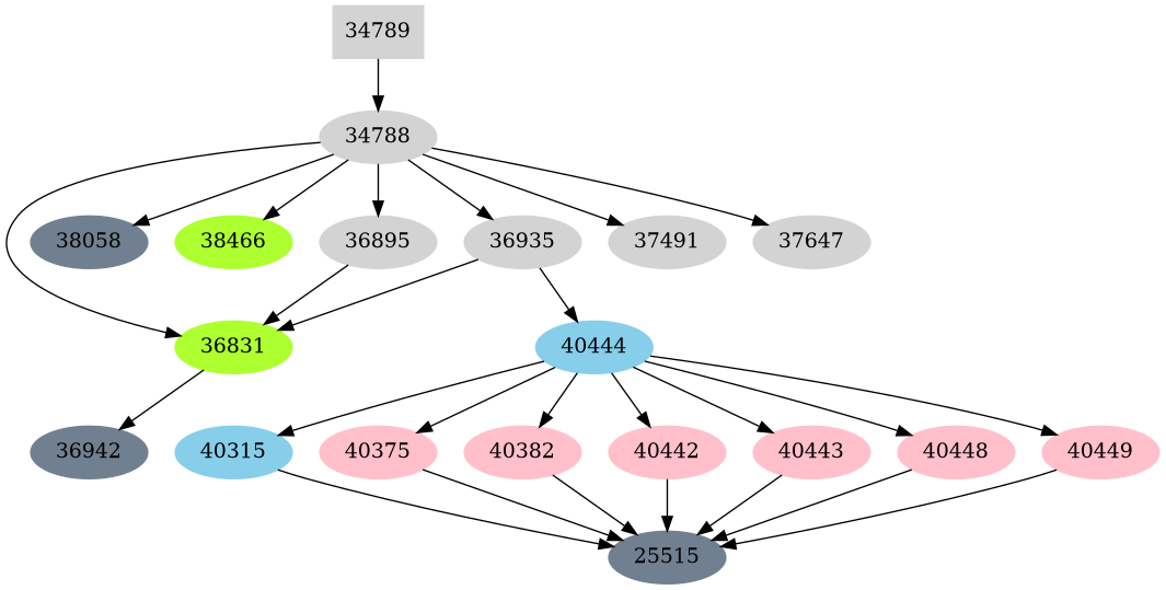 Dependency graph