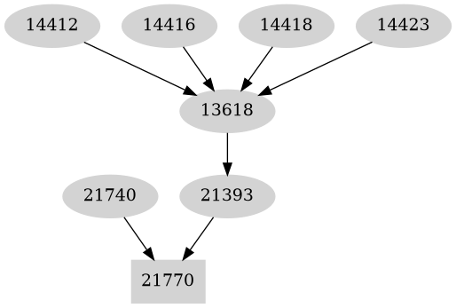 Dependency graph
