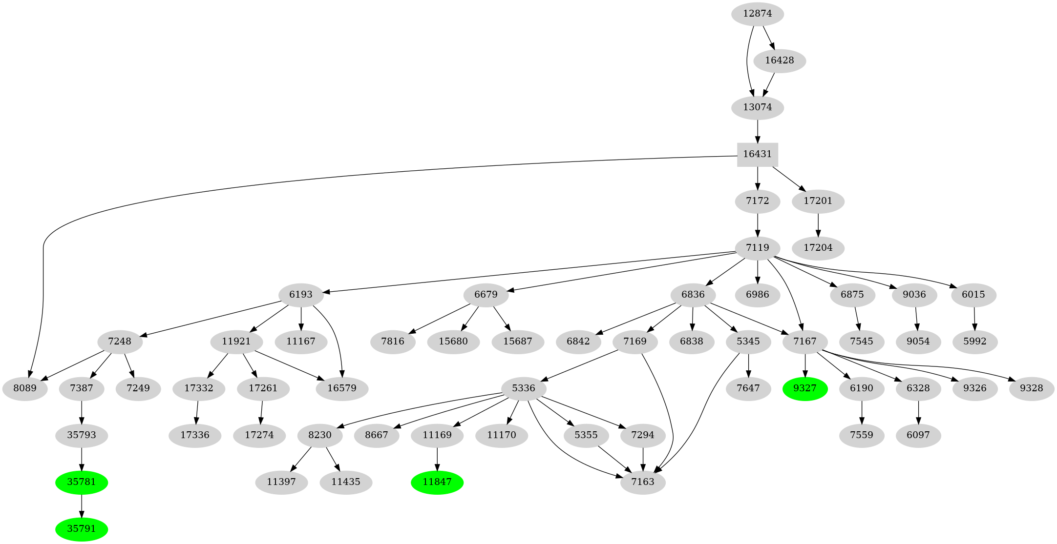 Dependency graph