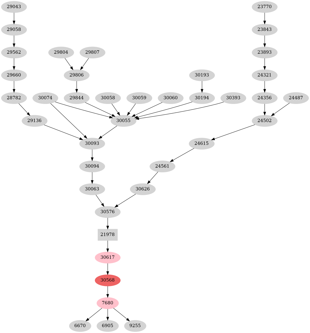Dependency graph