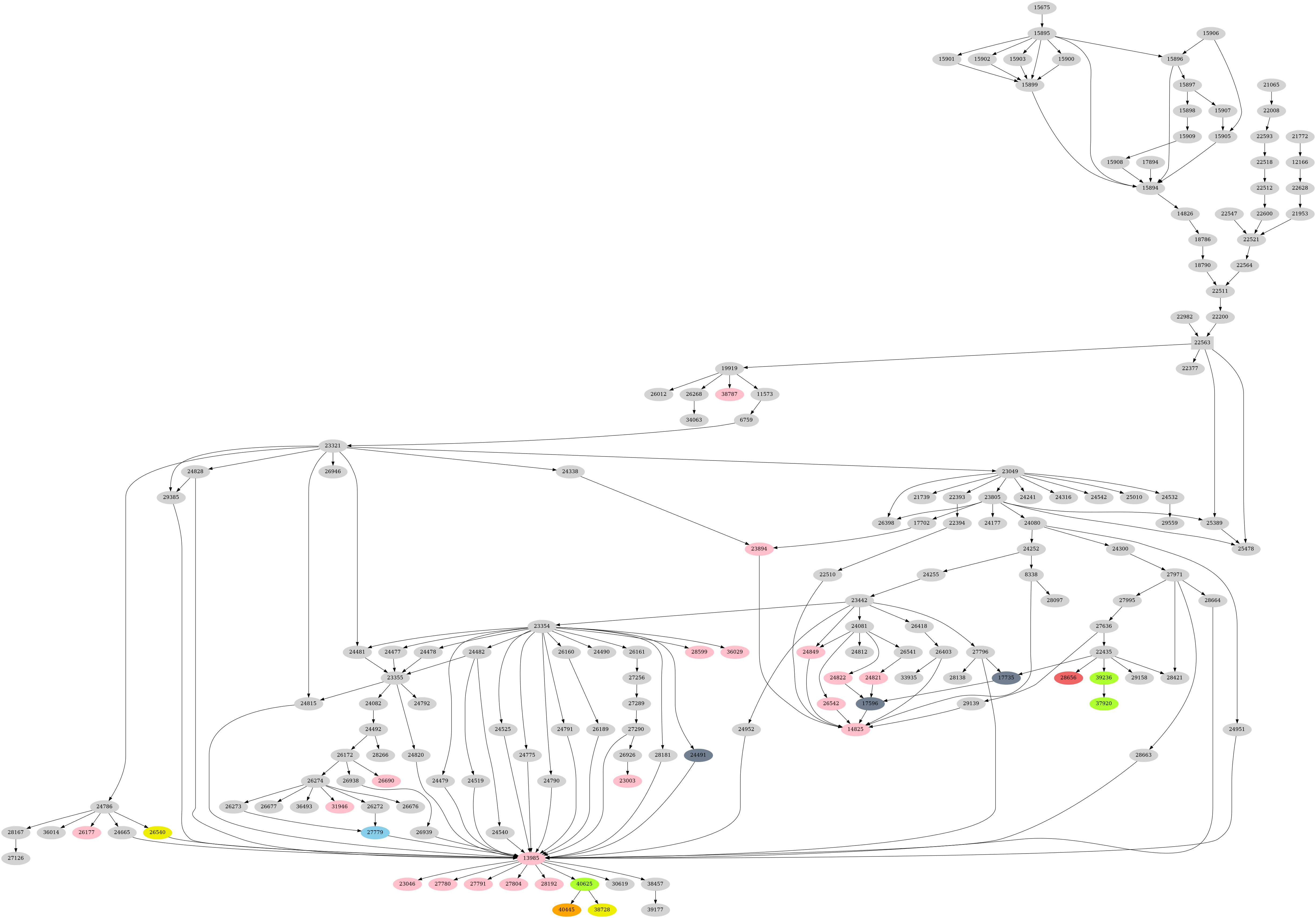 Dependency graph
