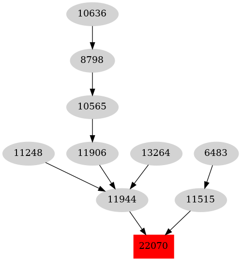 Dependency graph