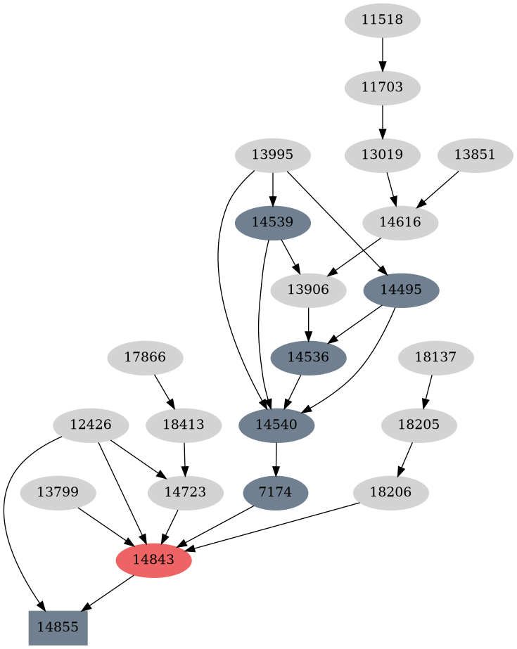 Dependency graph