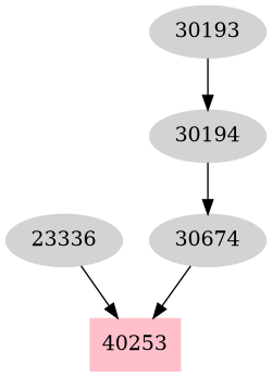 Dependency graph