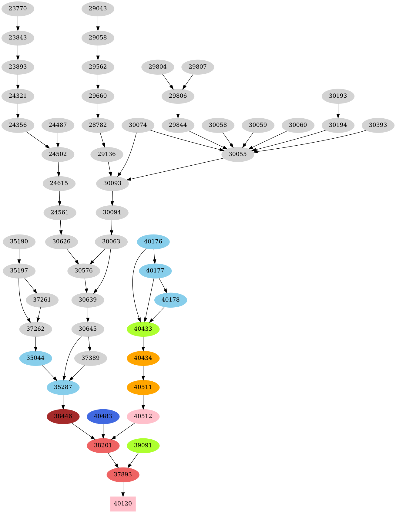 Dependency graph