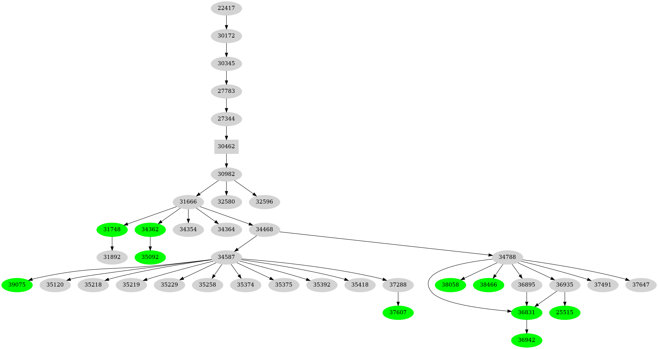 Dependency graph