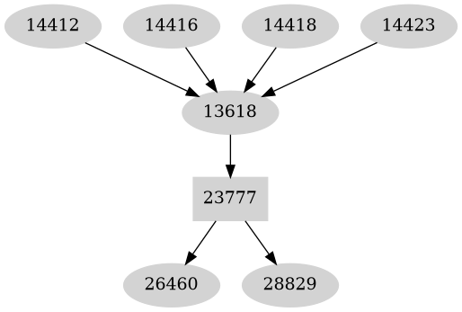 Dependency graph