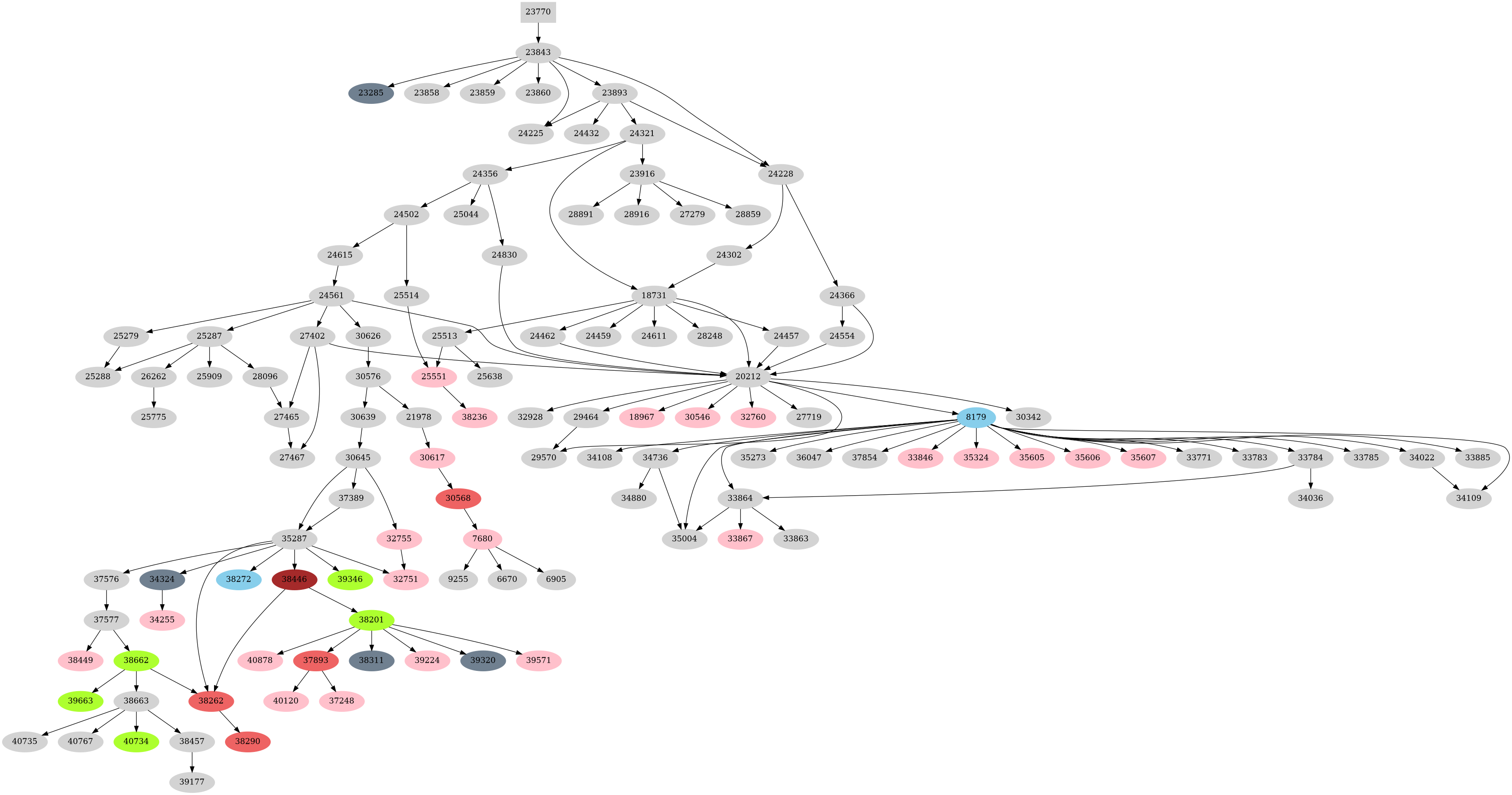 Dependency graph