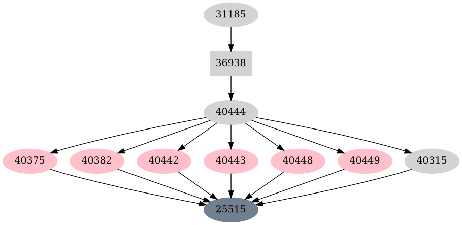 Dependency graph