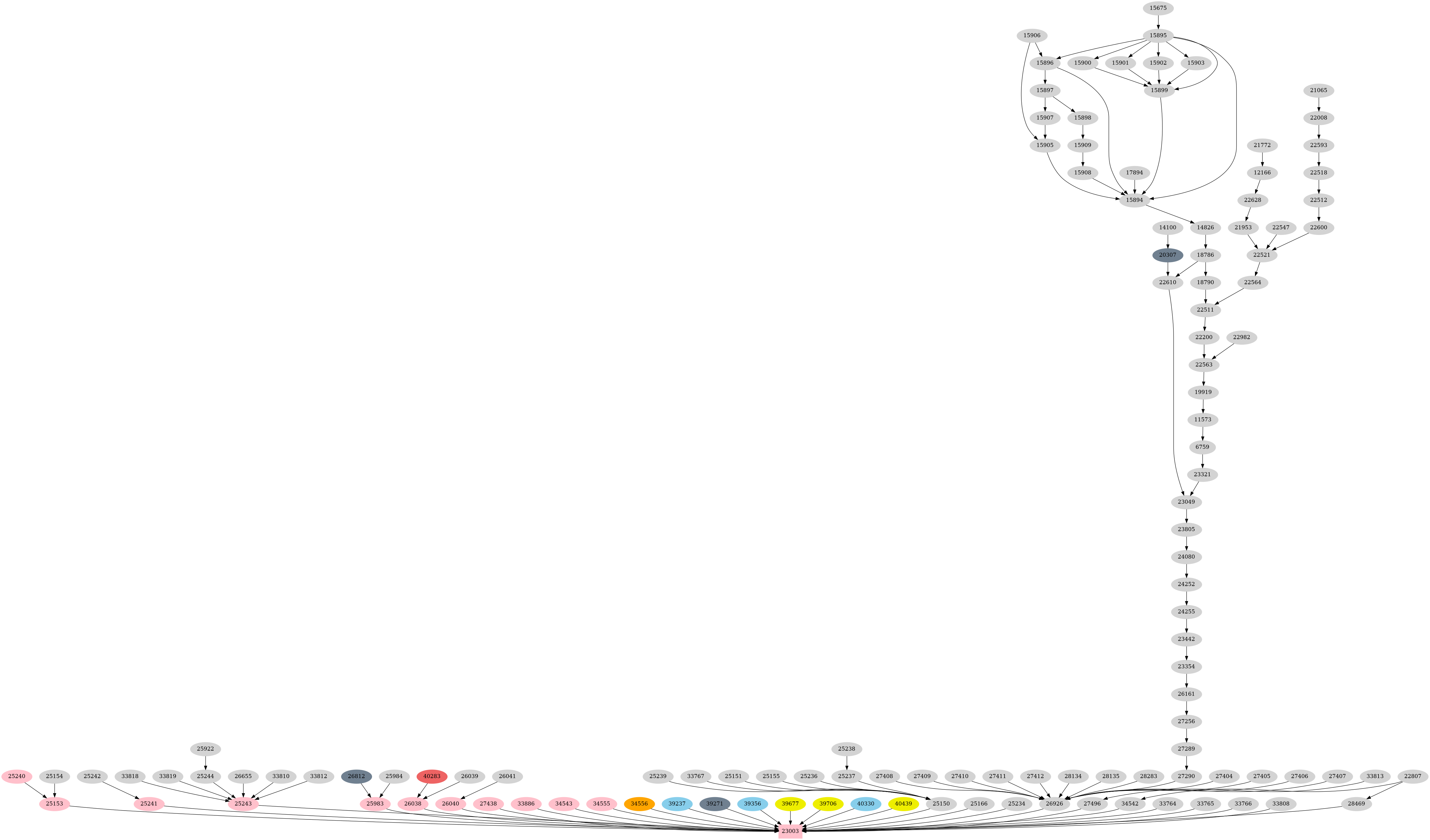Dependency graph