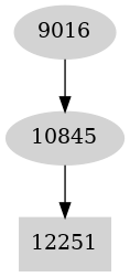 Dependency graph