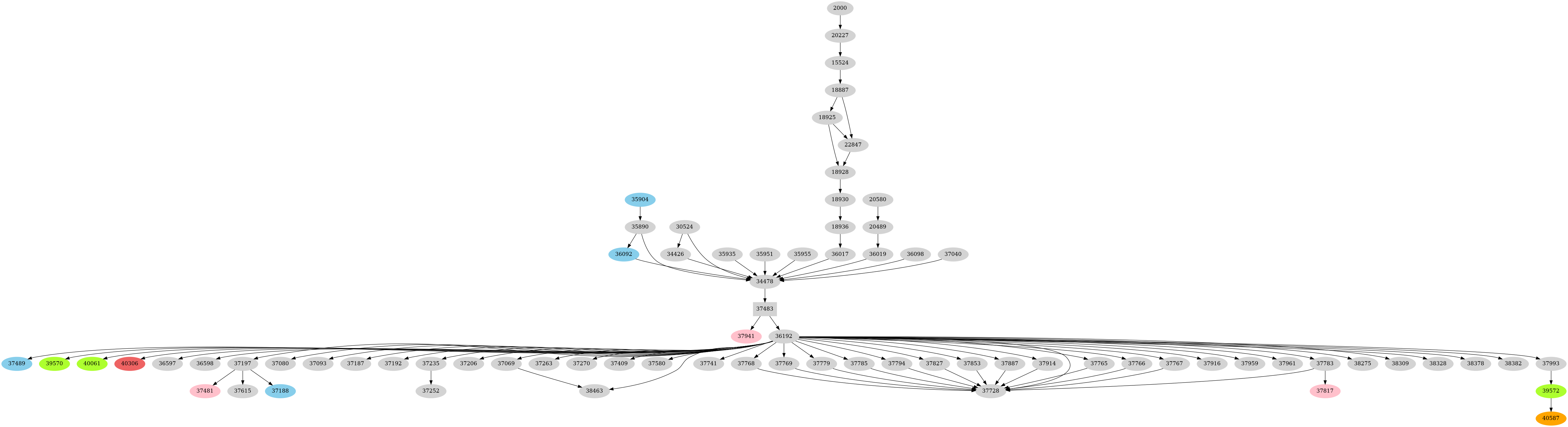 Dependency graph