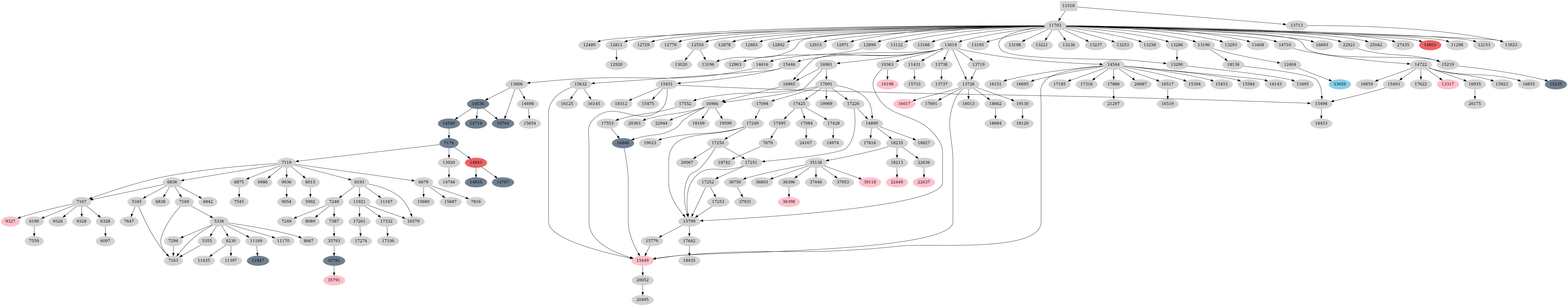 Dependency graph