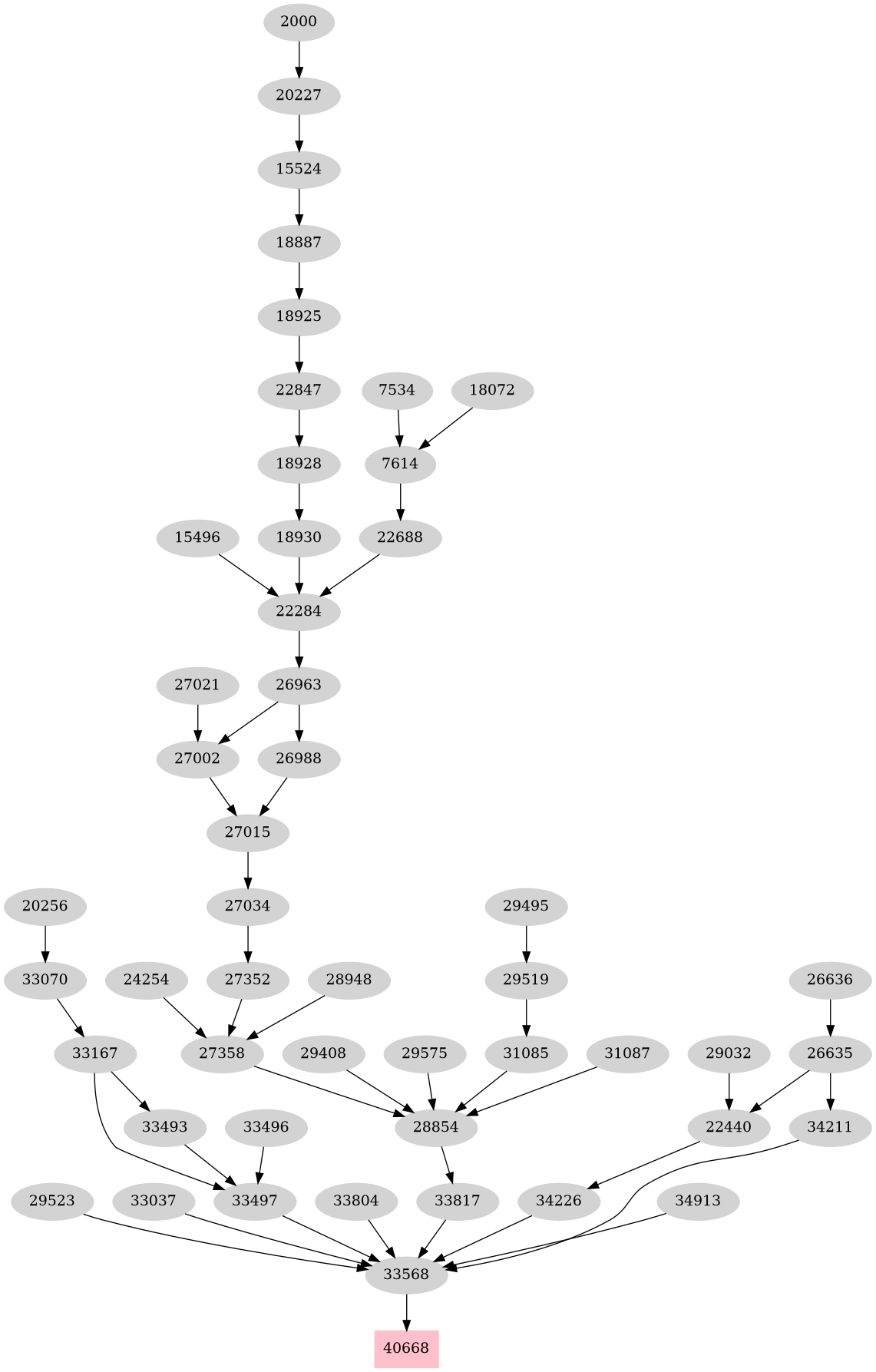 Dependency graph