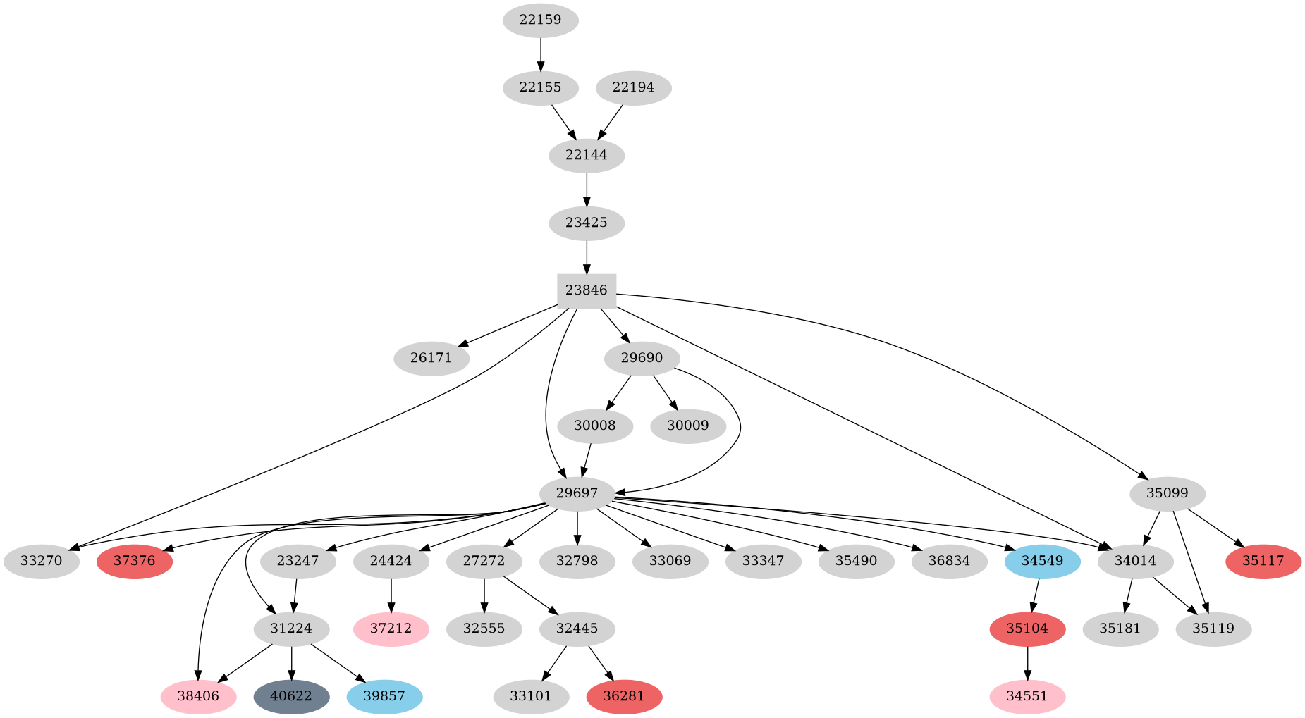 Dependency graph