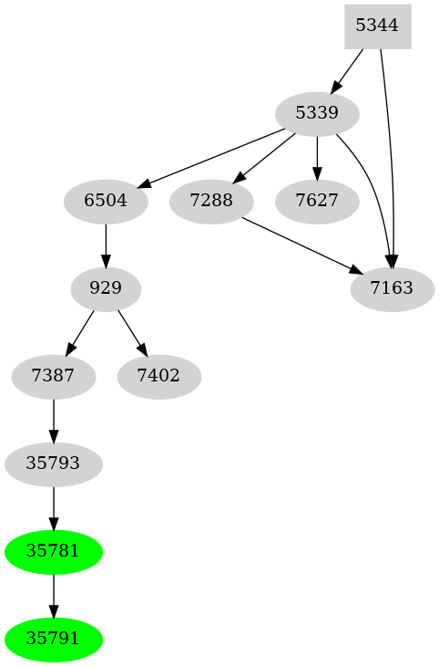 Dependency graph