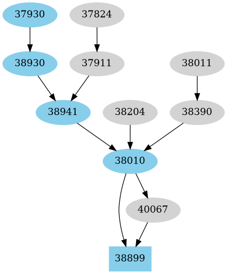 Dependency graph