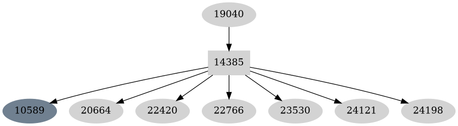 Dependency graph