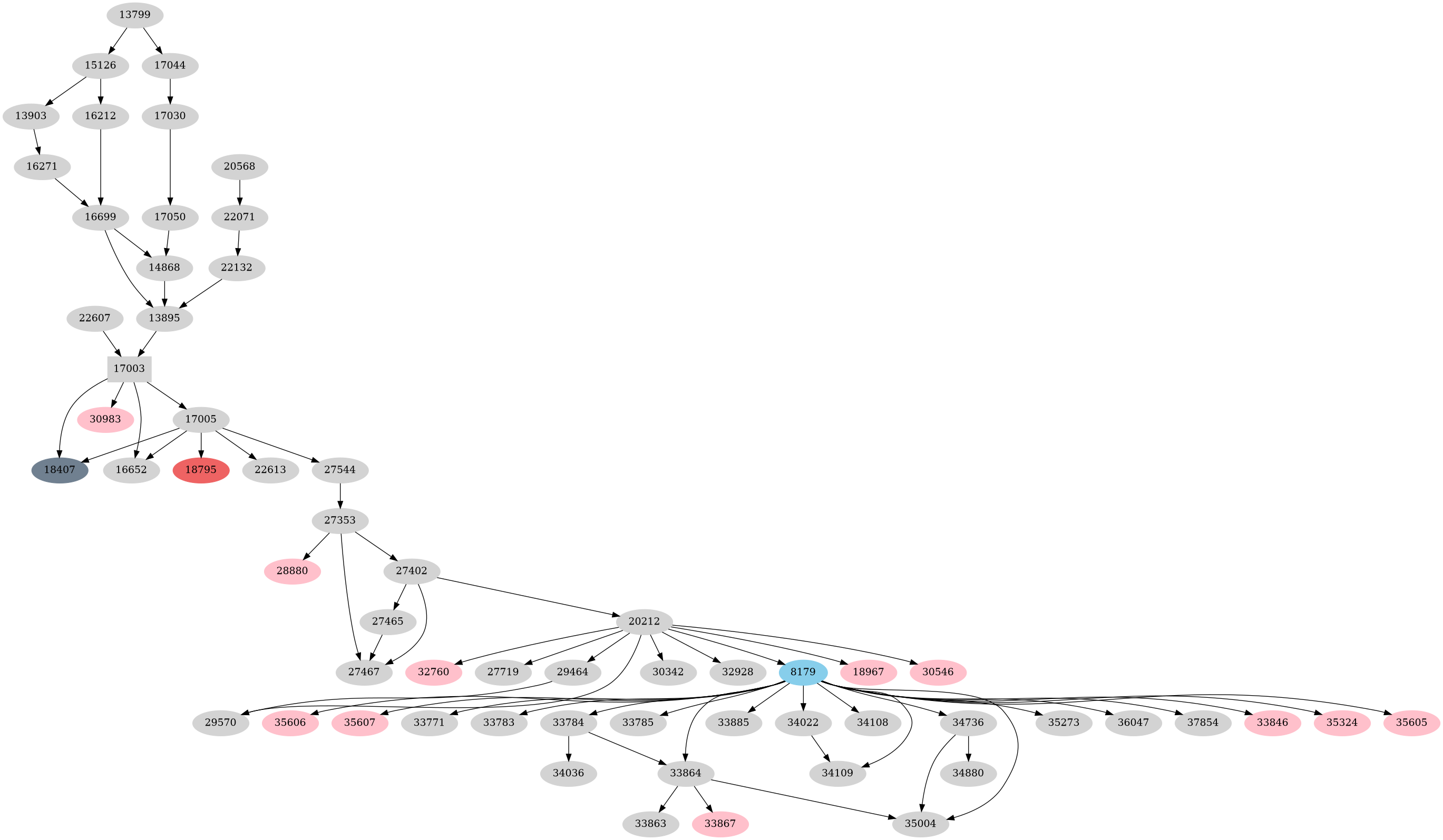 Dependency graph
