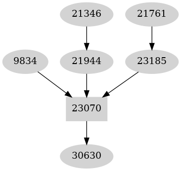 Dependency graph