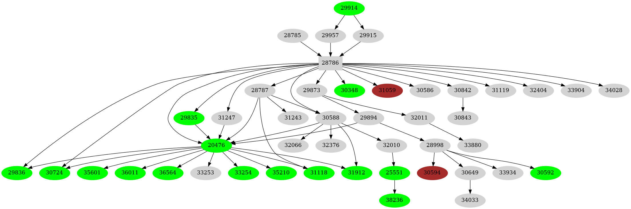 Dependency graph