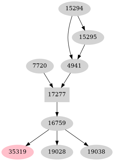 Dependency graph