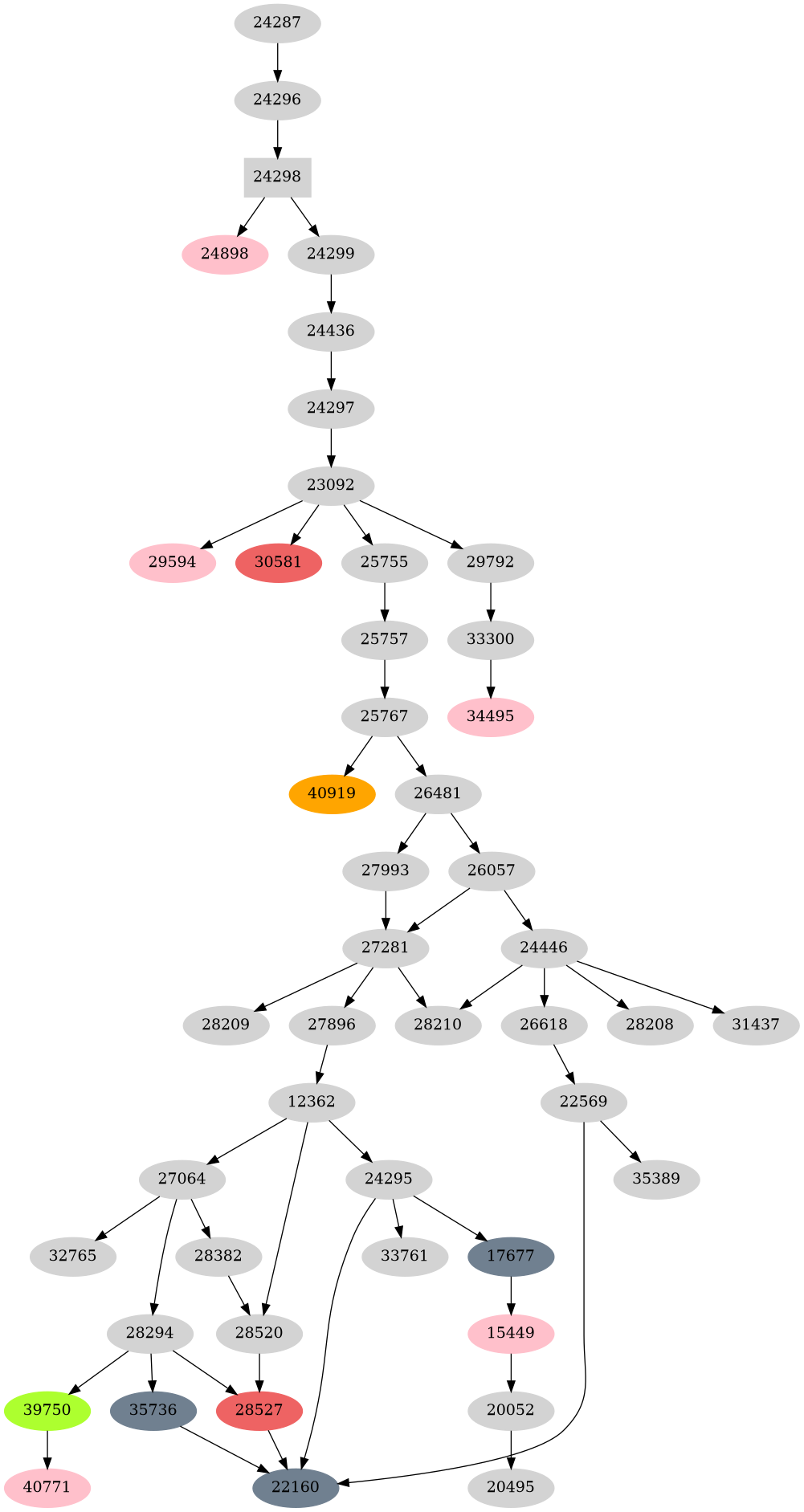 Dependency graph