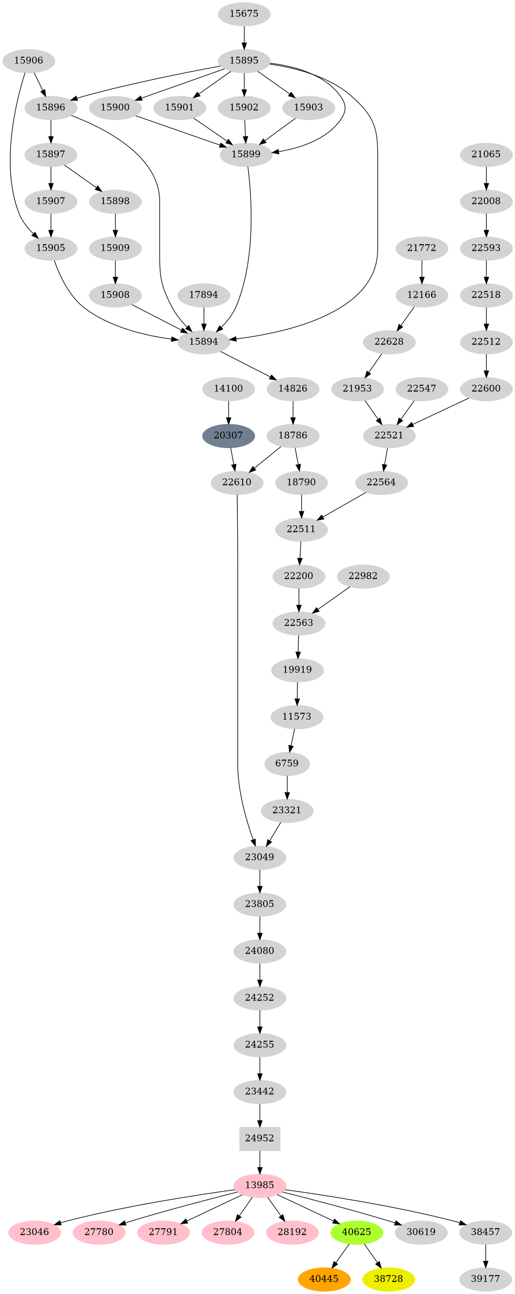 Dependency graph