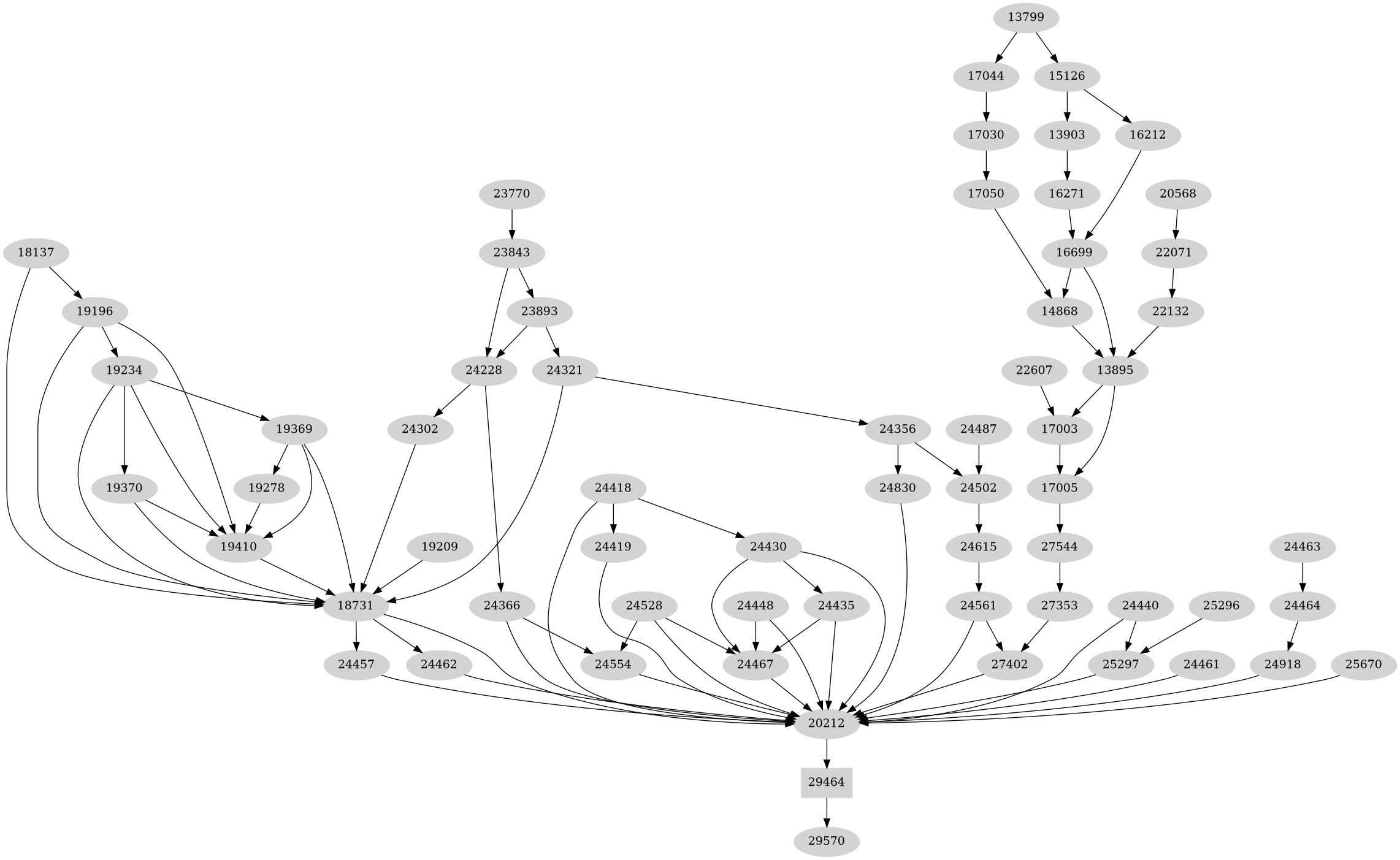 Dependency graph