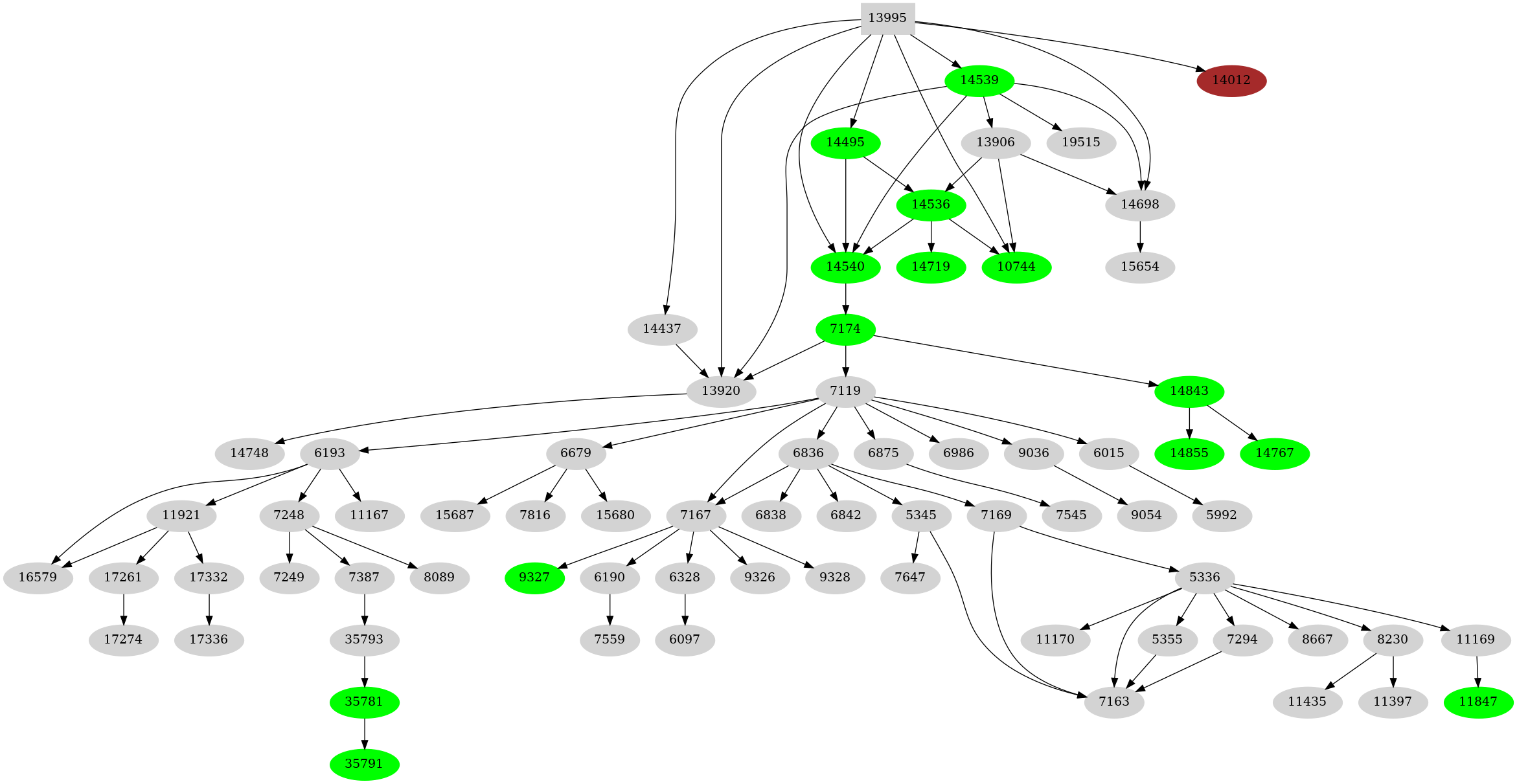 Dependency graph