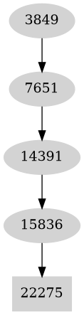 Dependency graph