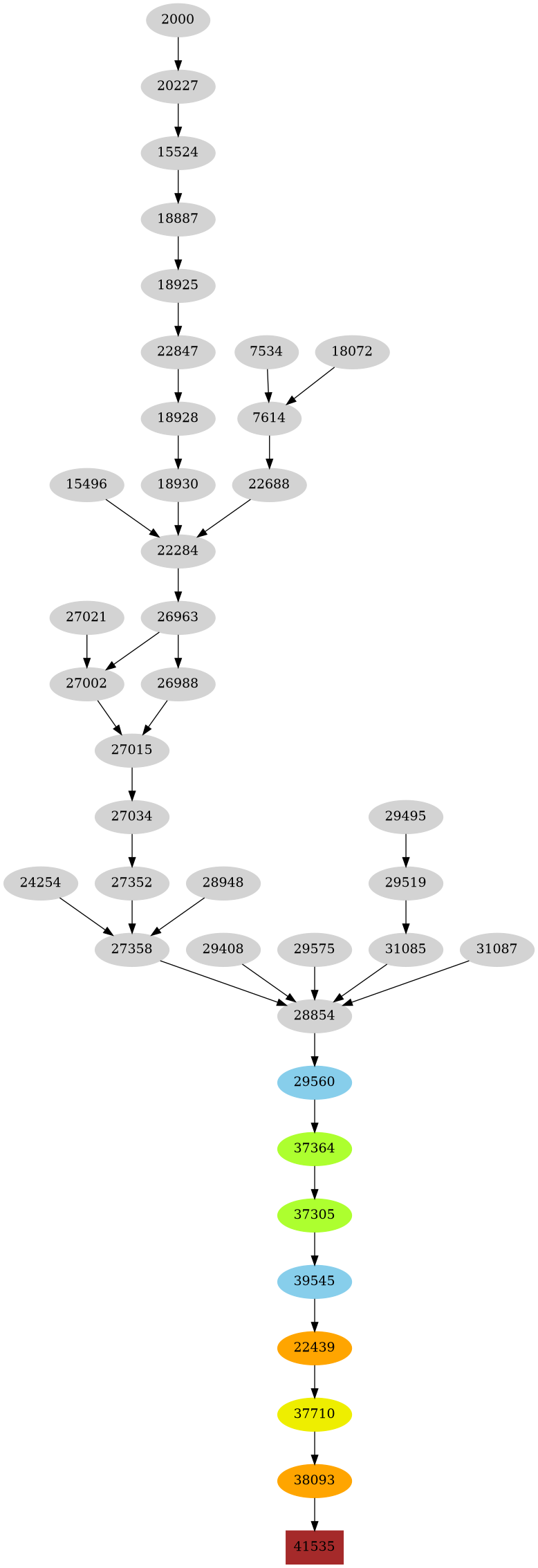 Dependency graph