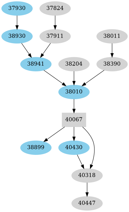 Dependency graph